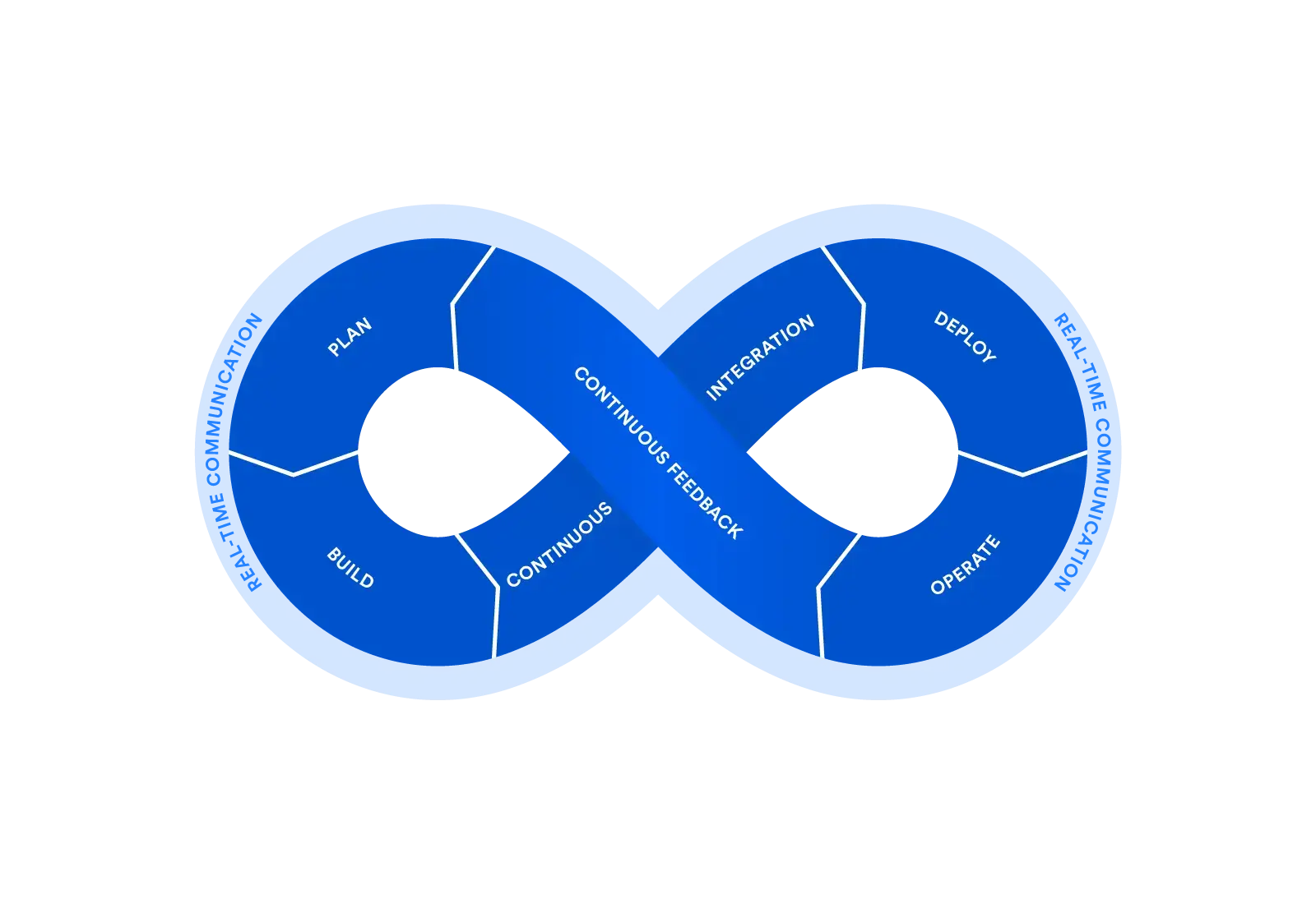 DevOps-lifecycle-diagram met de continue lus van de fasen plannen, coderen, bouwen, testen, releasen, deployen, beheren en monitoren