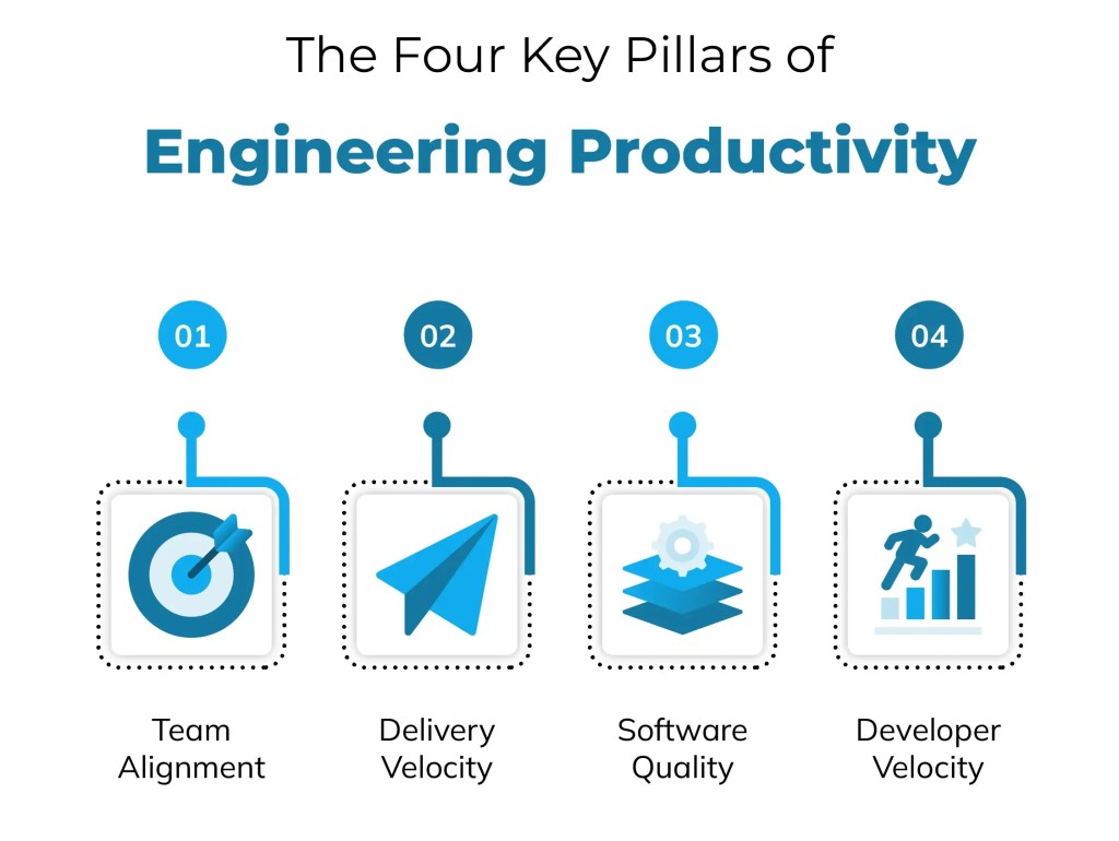 Pijlers van engineeringproductiviteit