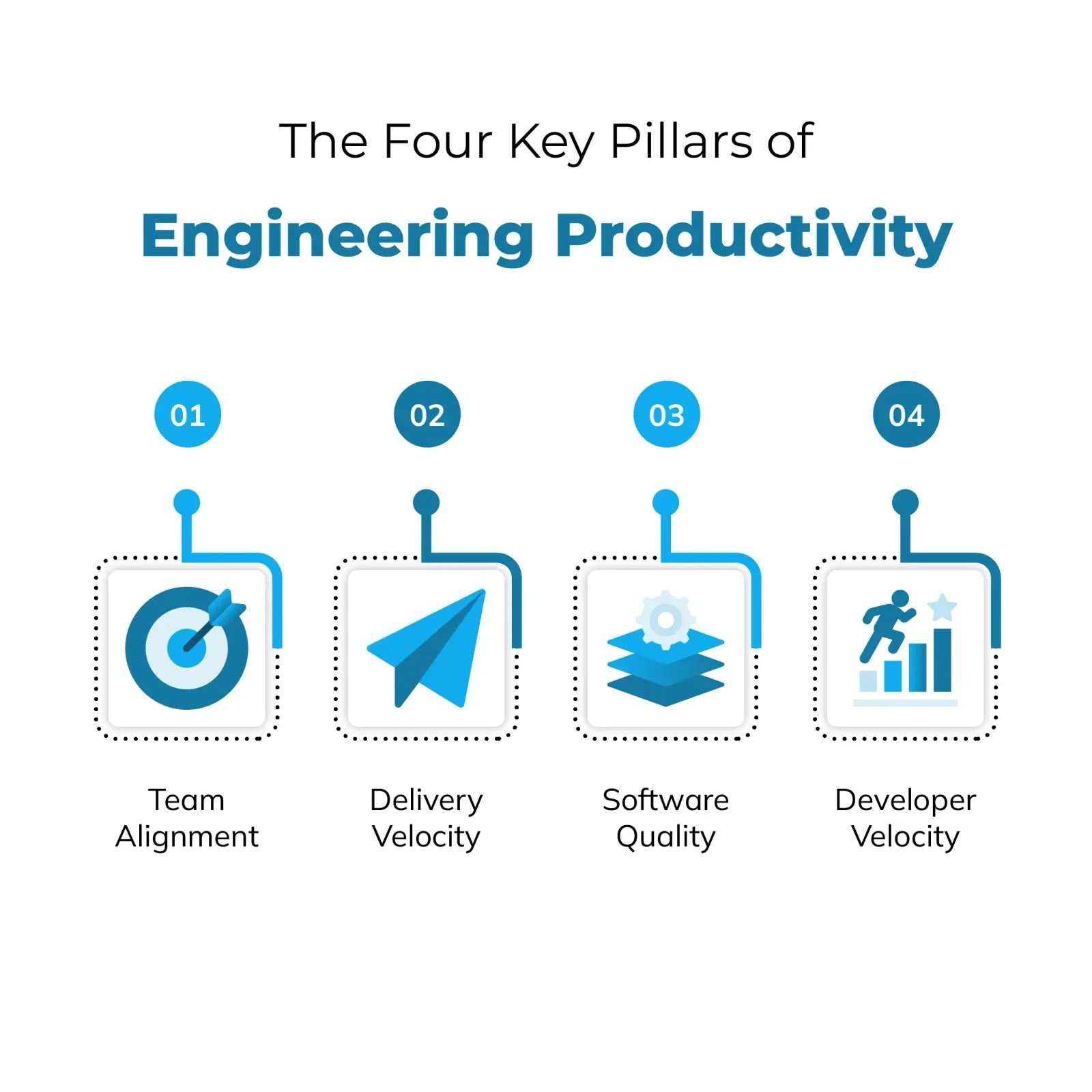 Diagram van de pijlers van engineering-productiviteit en betrouwbaarheid: service level indicators, objectives, agreements en error budgets die SRE onderscheiden van generieke DevOps