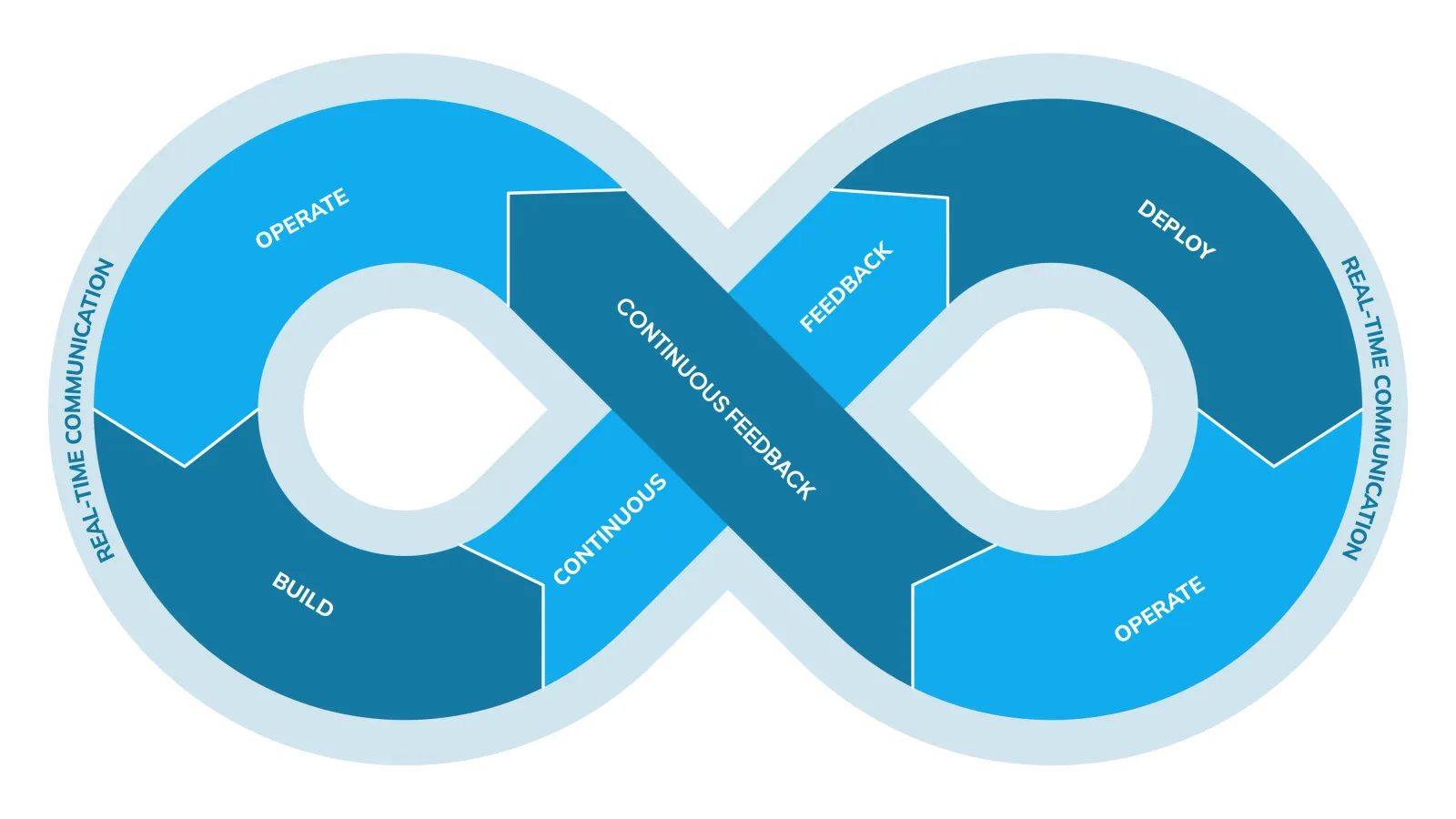 Vereenvoudigde illustratie van de software development life cycle