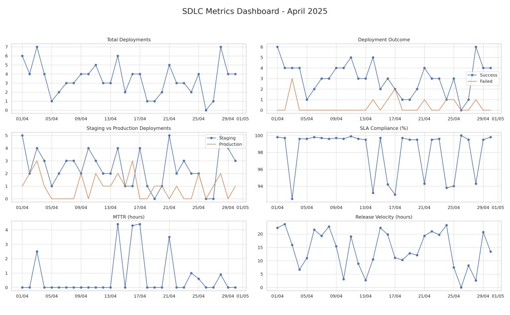 Voorbeeld van SDLC-dashboard