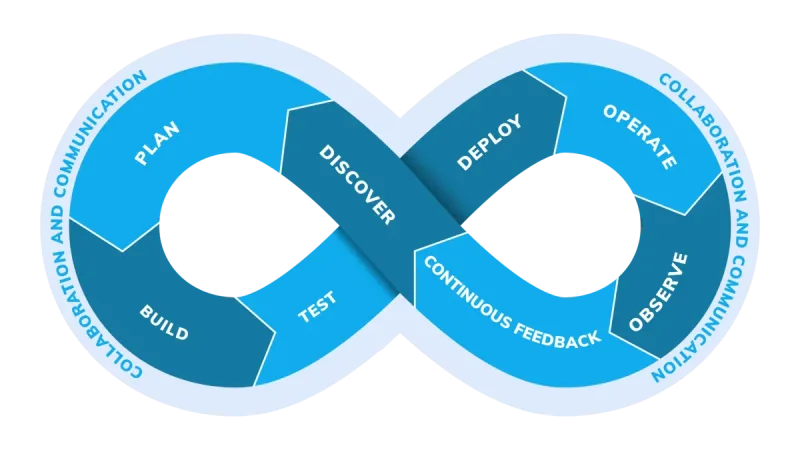 DevOps-lifecycle: plan, code, build, test, release, deploy, operate, monitor